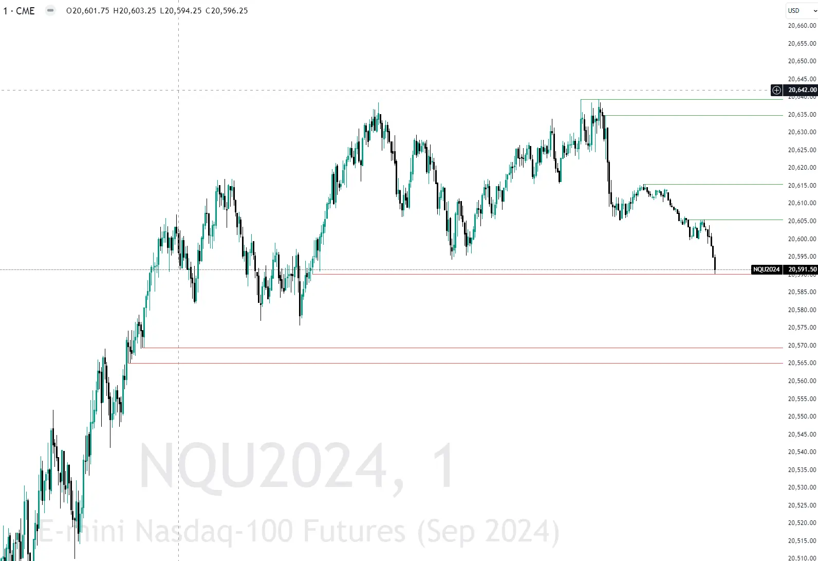 Equal High and Lows