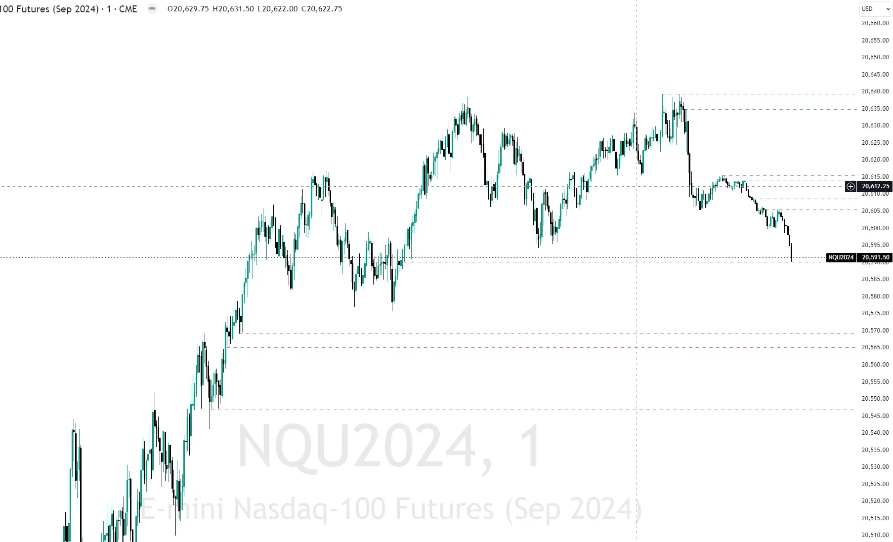 Relative Equal High and Lows