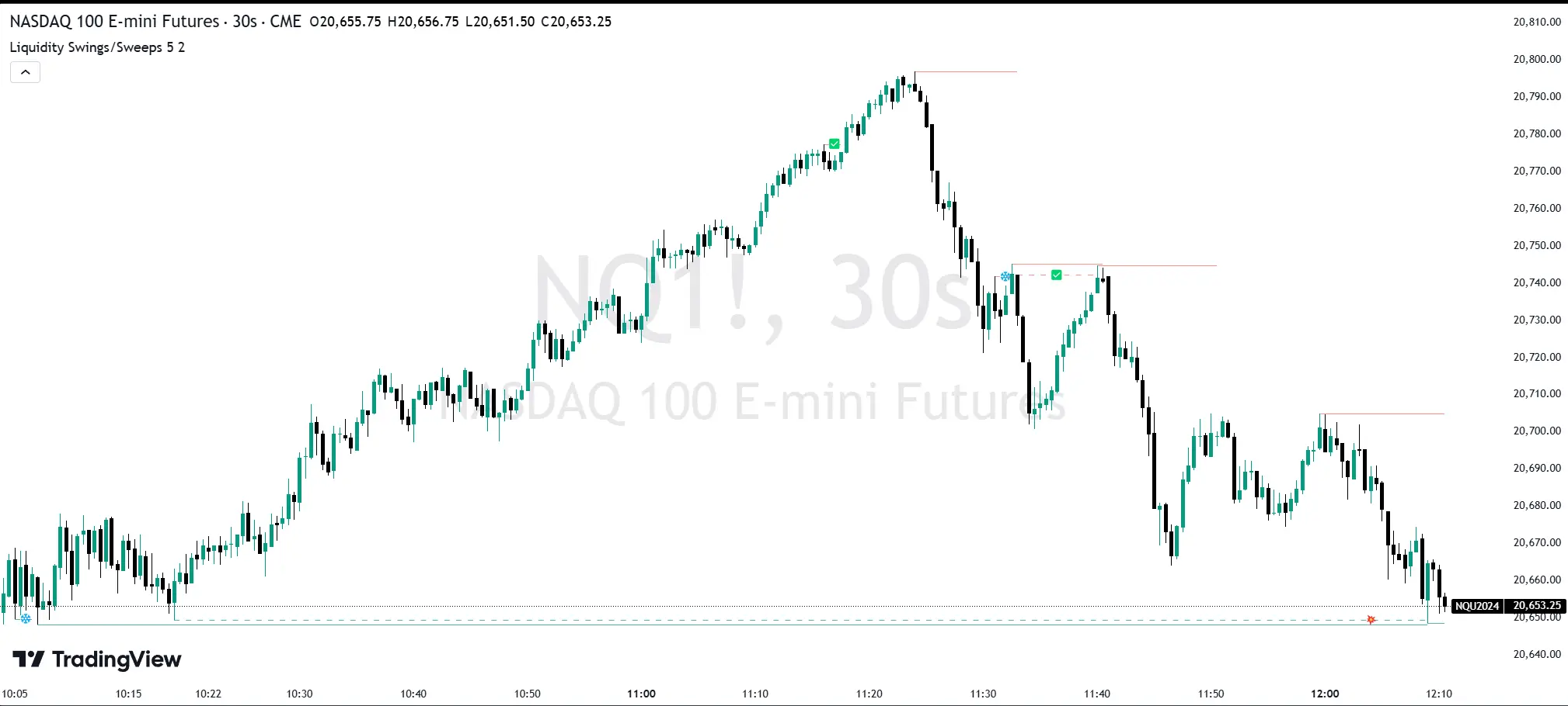 Liquidity Swings & Sweeps